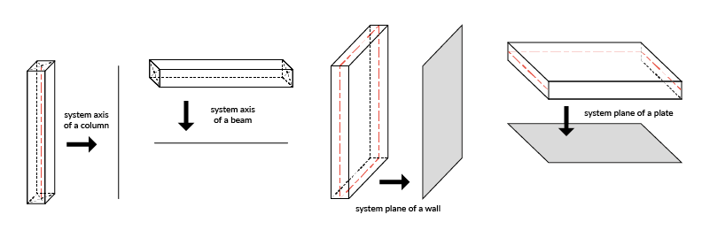 Schematization of a beam/ column (a) and of a slab/wall (b) to respectively system lines and planes