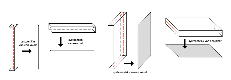 Schematisering van een balk/ kolom (a) en van een plaat/wand (b) naar respectievelijk systeemlijnen en -vlakken