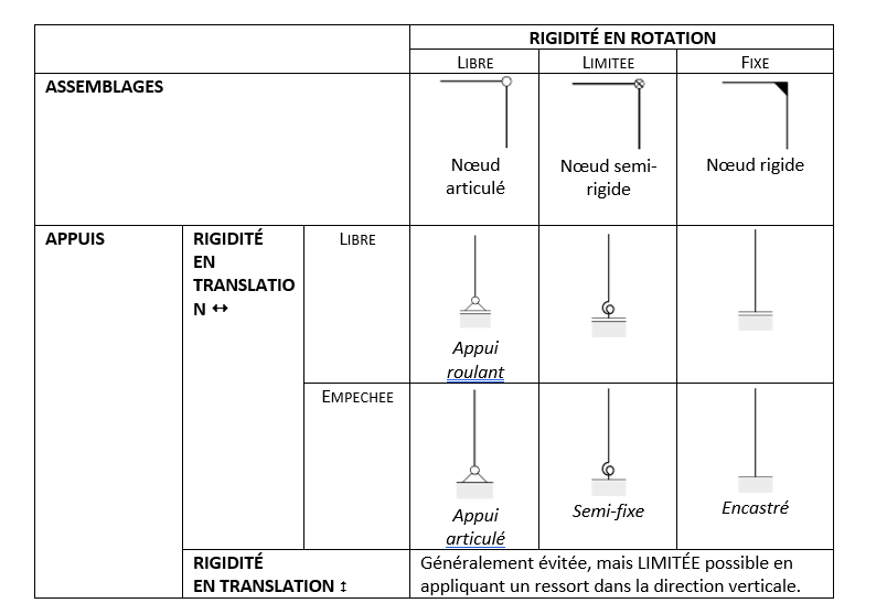 représentation mécanique de différents appuis/assemblages en fonction de leur rigidité en translation et en rotation 
