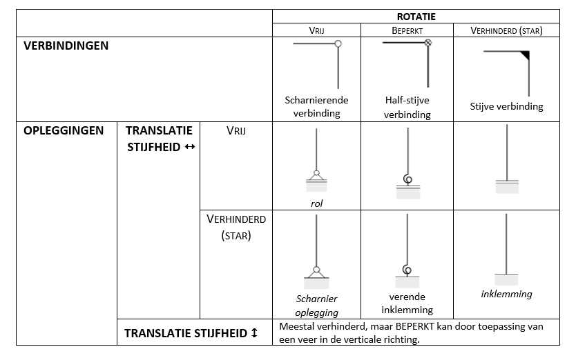Mechanische voorstelling van diverse opleggingen/verbindingen i.f.v. hun translatie- en rotatiestijfheid