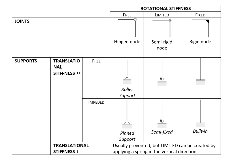 Mechanical representation of various supports/joints in accordance with their translational and rotational stiffness